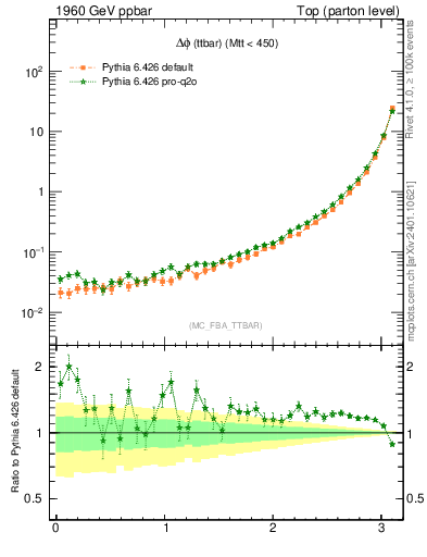 Plot of dphittbar in 1960 GeV ppbar collisions