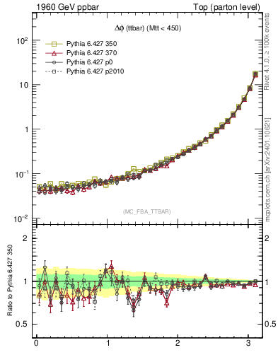 Plot of dphittbar in 1960 GeV ppbar collisions