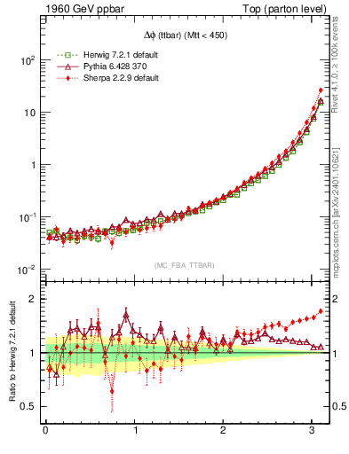 Plot of dphittbar in 1960 GeV ppbar collisions