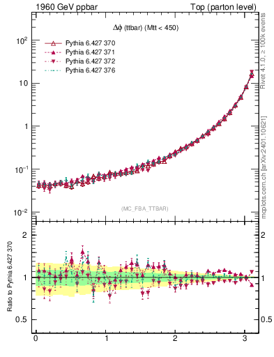 Plot of dphittbar in 1960 GeV ppbar collisions
