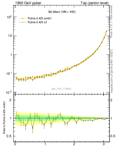 Plot of dphittbar in 1960 GeV ppbar collisions