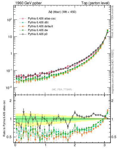 Plot of dphittbar in 1960 GeV ppbar collisions