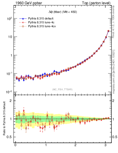 Plot of dphittbar in 1960 GeV ppbar collisions