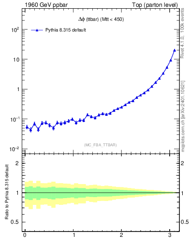 Plot of dphittbar in 1960 GeV ppbar collisions