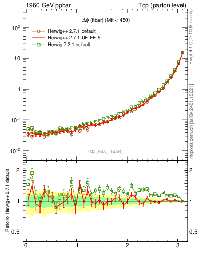 Plot of dphittbar in 1960 GeV ppbar collisions