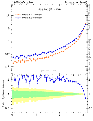 Plot of dphittbar in 1960 GeV ppbar collisions