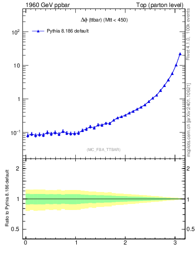 Plot of dphittbar in 1960 GeV ppbar collisions