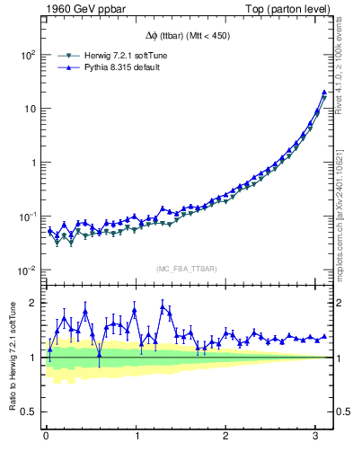 Plot of dphittbar in 1960 GeV ppbar collisions