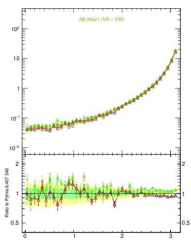 Plot of dphittbar in 1960 GeV ppbar collisions