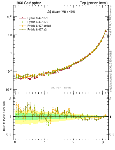 Plot of dphittbar in 1960 GeV ppbar collisions