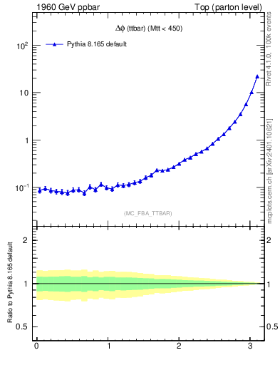 Plot of dphittbar in 1960 GeV ppbar collisions