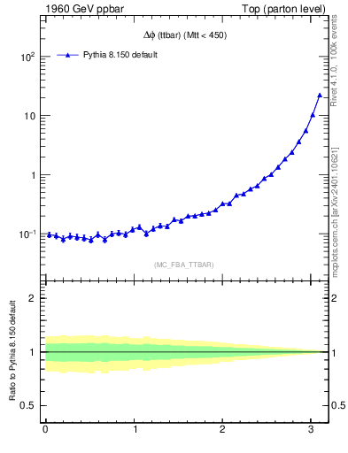 Plot of dphittbar in 1960 GeV ppbar collisions