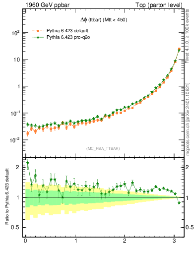 Plot of dphittbar in 1960 GeV ppbar collisions