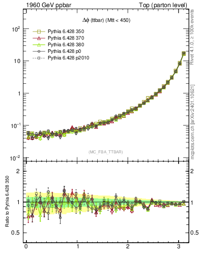 Plot of dphittbar in 1960 GeV ppbar collisions