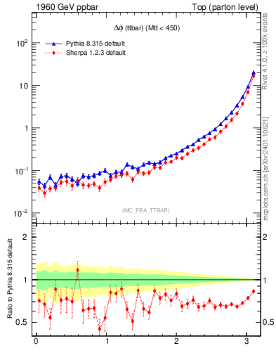 Plot of dphittbar in 1960 GeV ppbar collisions