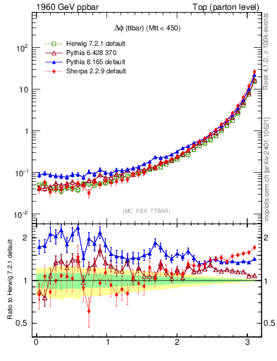 Plot of dphittbar in 1960 GeV ppbar collisions