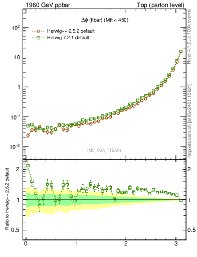 Plot of dphittbar in 1960 GeV ppbar collisions
