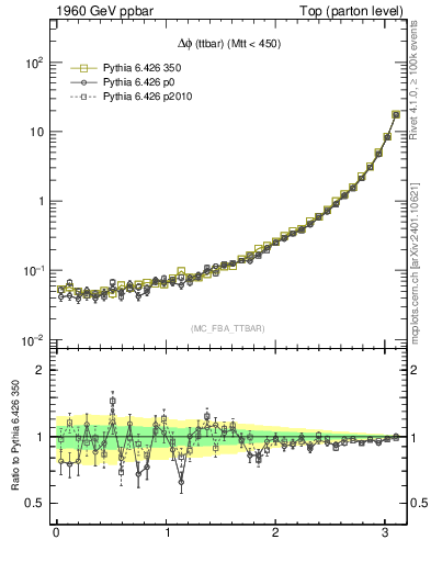 Plot of dphittbar in 1960 GeV ppbar collisions