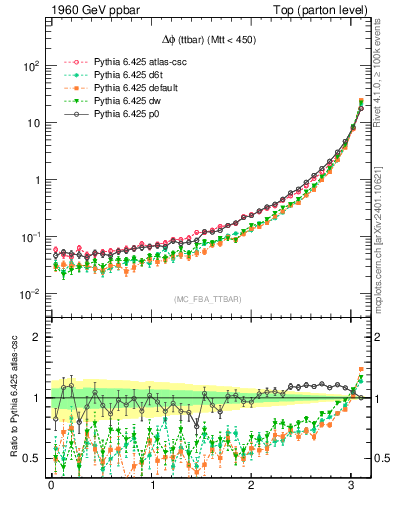 Plot of dphittbar in 1960 GeV ppbar collisions