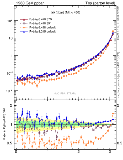 Plot of dphittbar in 1960 GeV ppbar collisions