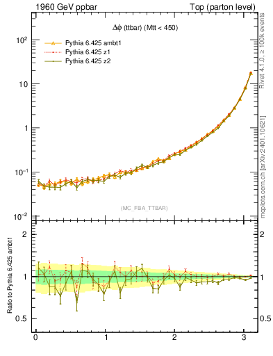 Plot of dphittbar in 1960 GeV ppbar collisions
