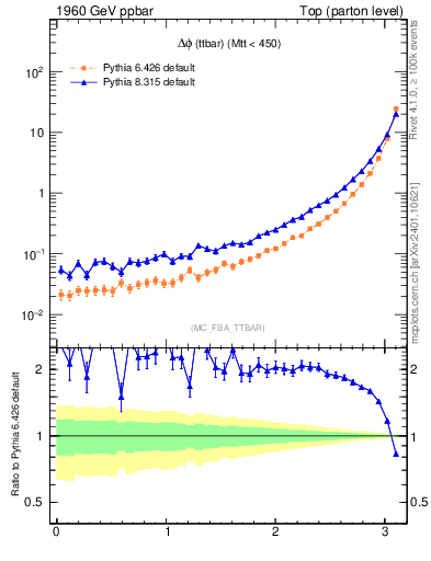 Plot of dphittbar in 1960 GeV ppbar collisions