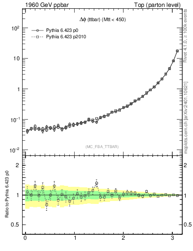 Plot of dphittbar in 1960 GeV ppbar collisions