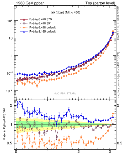 Plot of dphittbar in 1960 GeV ppbar collisions