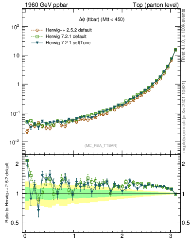 Plot of dphittbar in 1960 GeV ppbar collisions