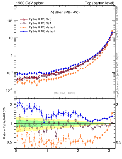 Plot of dphittbar in 1960 GeV ppbar collisions