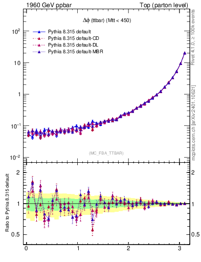 Plot of dphittbar in 1960 GeV ppbar collisions