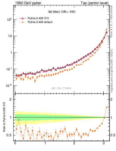 Plot of dphittbar in 1960 GeV ppbar collisions