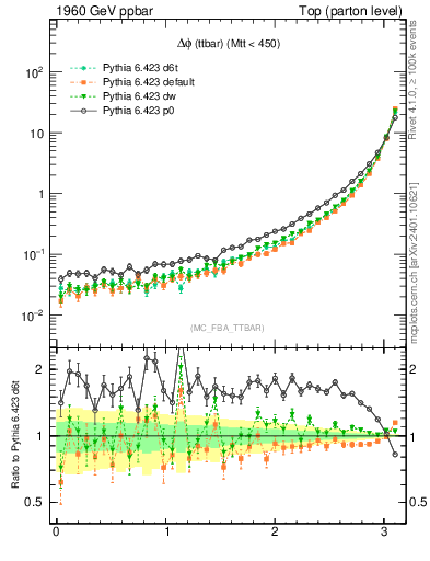 Plot of dphittbar in 1960 GeV ppbar collisions