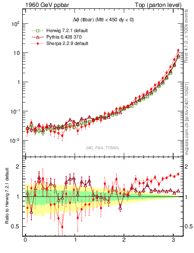 Plot of dphittbar in 1960 GeV ppbar collisions