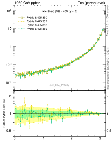 Plot of dphittbar in 1960 GeV ppbar collisions