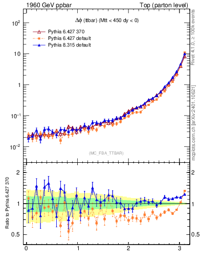 Plot of dphittbar in 1960 GeV ppbar collisions
