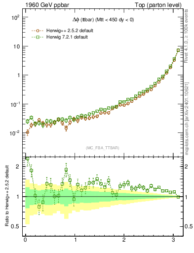 Plot of dphittbar in 1960 GeV ppbar collisions