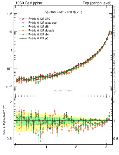 Plot of dphittbar in 1960 GeV ppbar collisions