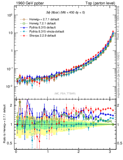 Plot of dphittbar in 1960 GeV ppbar collisions