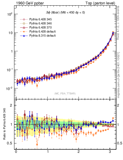 Plot of dphittbar in 1960 GeV ppbar collisions