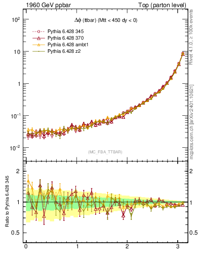 Plot of dphittbar in 1960 GeV ppbar collisions
