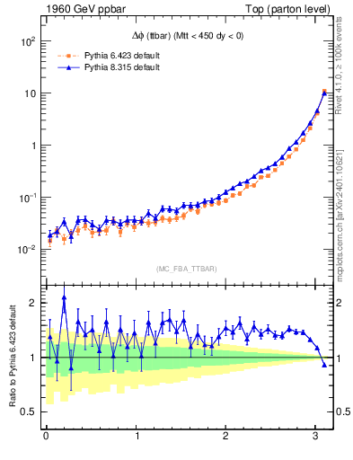 Plot of dphittbar in 1960 GeV ppbar collisions