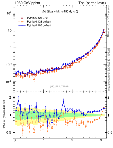 Plot of dphittbar in 1960 GeV ppbar collisions