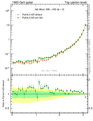Plot of dphittbar in 1960 GeV ppbar collisions