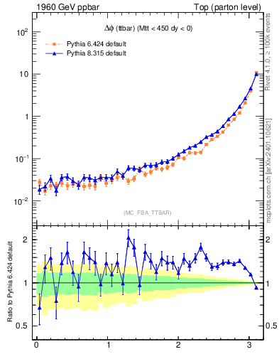 Plot of dphittbar in 1960 GeV ppbar collisions
