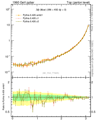Plot of dphittbar in 1960 GeV ppbar collisions