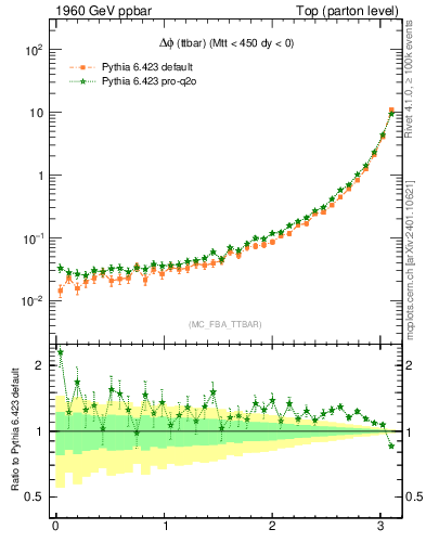 Plot of dphittbar in 1960 GeV ppbar collisions