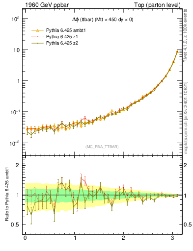 Plot of dphittbar in 1960 GeV ppbar collisions