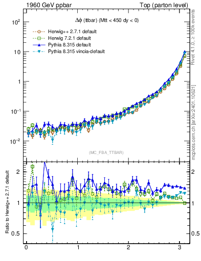 Plot of dphittbar in 1960 GeV ppbar collisions