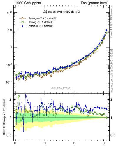 Plot of dphittbar in 1960 GeV ppbar collisions
